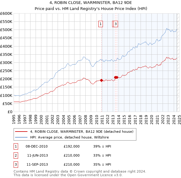 4, ROBIN CLOSE, WARMINSTER, BA12 9DE: Price paid vs HM Land Registry's House Price Index