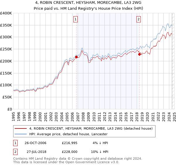 4, ROBIN CRESCENT, HEYSHAM, MORECAMBE, LA3 2WG: Price paid vs HM Land Registry's House Price Index