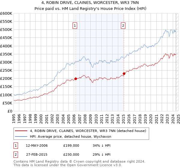 4, ROBIN DRIVE, CLAINES, WORCESTER, WR3 7NN: Price paid vs HM Land Registry's House Price Index