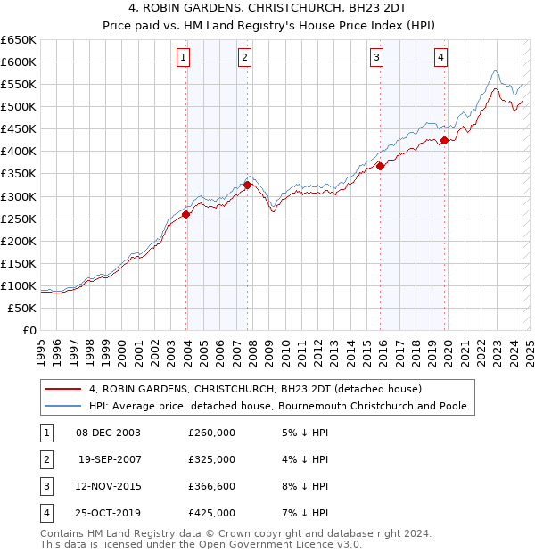 4, ROBIN GARDENS, CHRISTCHURCH, BH23 2DT: Price paid vs HM Land Registry's House Price Index