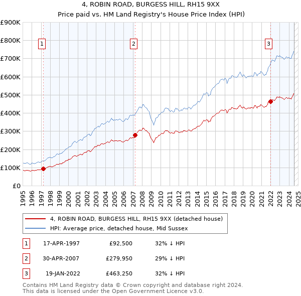 4, ROBIN ROAD, BURGESS HILL, RH15 9XX: Price paid vs HM Land Registry's House Price Index