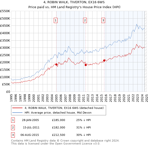 4, ROBIN WALK, TIVERTON, EX16 6WS: Price paid vs HM Land Registry's House Price Index