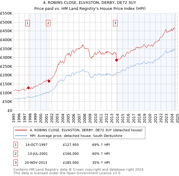 4, ROBINS CLOSE, ELVASTON, DERBY, DE72 3UY: Price paid vs HM Land Registry's House Price Index