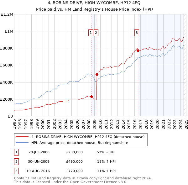 4, ROBINS DRIVE, HIGH WYCOMBE, HP12 4EQ: Price paid vs HM Land Registry's House Price Index