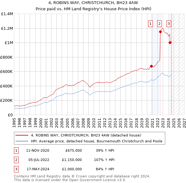 4, ROBINS WAY, CHRISTCHURCH, BH23 4AW: Price paid vs HM Land Registry's House Price Index