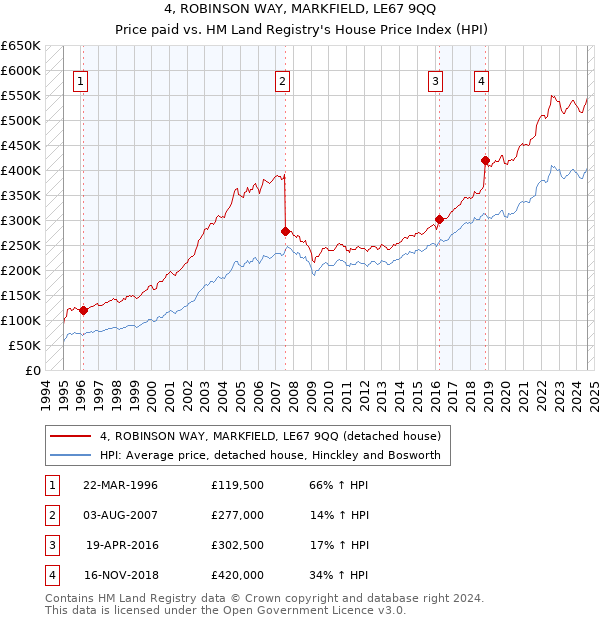 4, ROBINSON WAY, MARKFIELD, LE67 9QQ: Price paid vs HM Land Registry's House Price Index