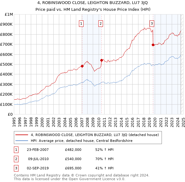 4, ROBINSWOOD CLOSE, LEIGHTON BUZZARD, LU7 3JQ: Price paid vs HM Land Registry's House Price Index