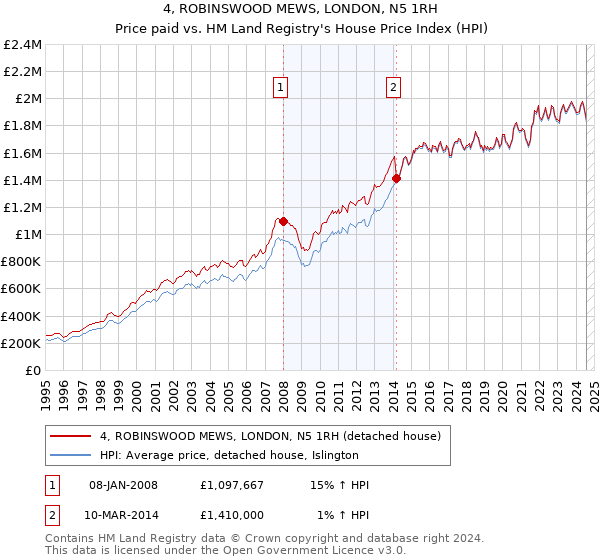 4, ROBINSWOOD MEWS, LONDON, N5 1RH: Price paid vs HM Land Registry's House Price Index