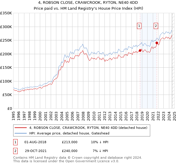 4, ROBSON CLOSE, CRAWCROOK, RYTON, NE40 4DD: Price paid vs HM Land Registry's House Price Index