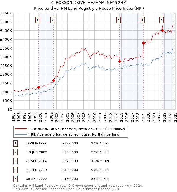 4, ROBSON DRIVE, HEXHAM, NE46 2HZ: Price paid vs HM Land Registry's House Price Index