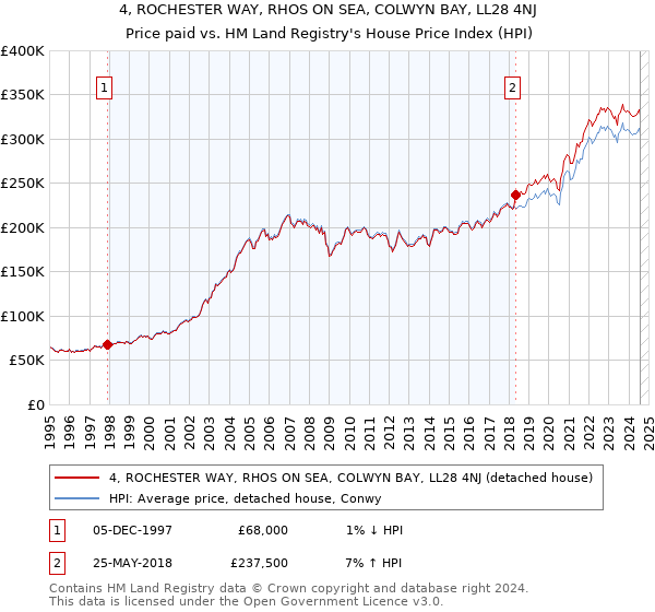 4, ROCHESTER WAY, RHOS ON SEA, COLWYN BAY, LL28 4NJ: Price paid vs HM Land Registry's House Price Index