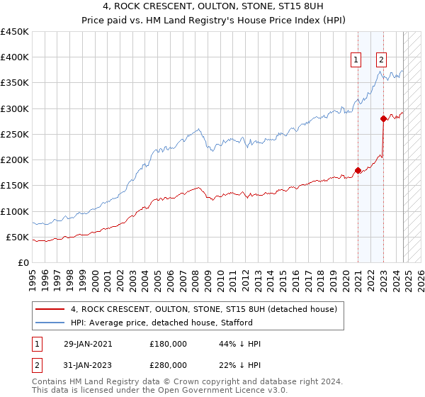 4, ROCK CRESCENT, OULTON, STONE, ST15 8UH: Price paid vs HM Land Registry's House Price Index