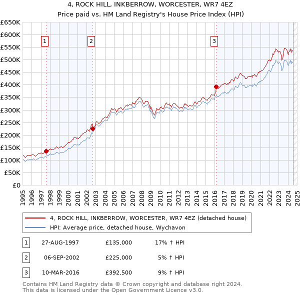 4, ROCK HILL, INKBERROW, WORCESTER, WR7 4EZ: Price paid vs HM Land Registry's House Price Index