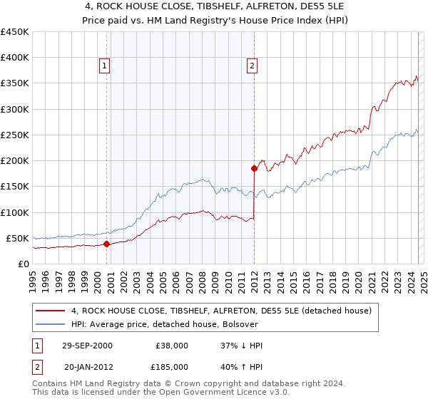 4, ROCK HOUSE CLOSE, TIBSHELF, ALFRETON, DE55 5LE: Price paid vs HM Land Registry's House Price Index