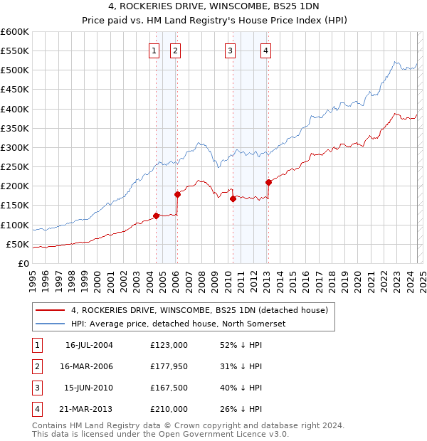 4, ROCKERIES DRIVE, WINSCOMBE, BS25 1DN: Price paid vs HM Land Registry's House Price Index