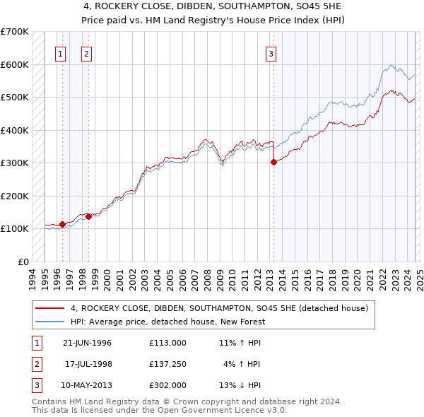 4, ROCKERY CLOSE, DIBDEN, SOUTHAMPTON, SO45 5HE: Price paid vs HM Land Registry's House Price Index