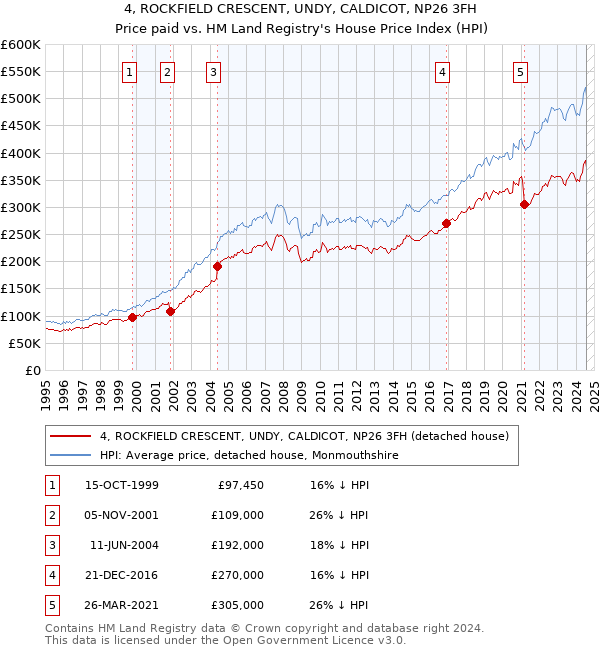 4, ROCKFIELD CRESCENT, UNDY, CALDICOT, NP26 3FH: Price paid vs HM Land Registry's House Price Index