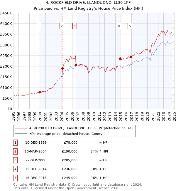 4, ROCKFIELD DRIVE, LLANDUDNO, LL30 1PF: Price paid vs HM Land Registry's House Price Index