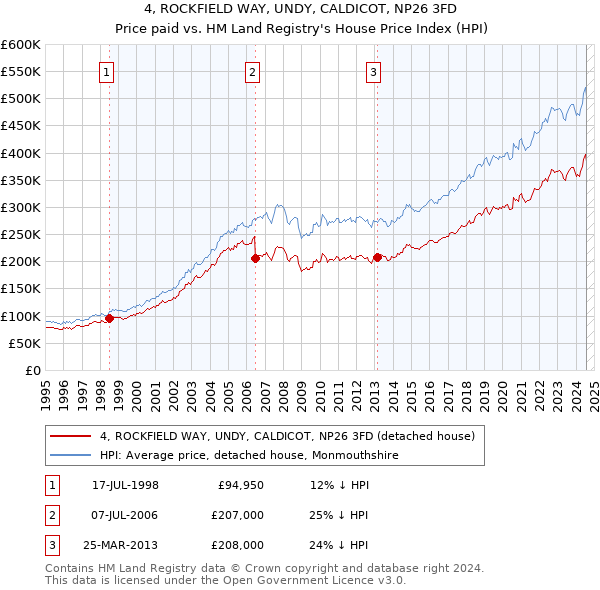 4, ROCKFIELD WAY, UNDY, CALDICOT, NP26 3FD: Price paid vs HM Land Registry's House Price Index