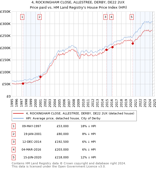 4, ROCKINGHAM CLOSE, ALLESTREE, DERBY, DE22 2UX: Price paid vs HM Land Registry's House Price Index