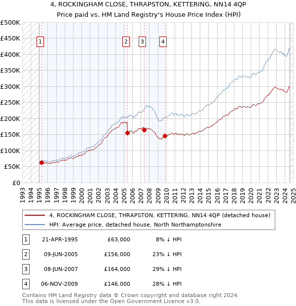 4, ROCKINGHAM CLOSE, THRAPSTON, KETTERING, NN14 4QP: Price paid vs HM Land Registry's House Price Index