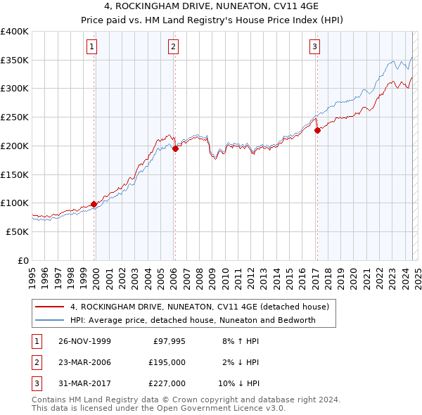 4, ROCKINGHAM DRIVE, NUNEATON, CV11 4GE: Price paid vs HM Land Registry's House Price Index