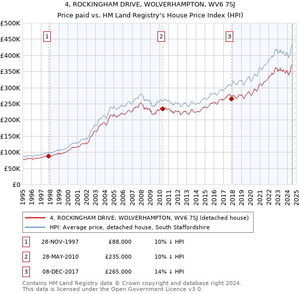 4, ROCKINGHAM DRIVE, WOLVERHAMPTON, WV6 7SJ: Price paid vs HM Land Registry's House Price Index