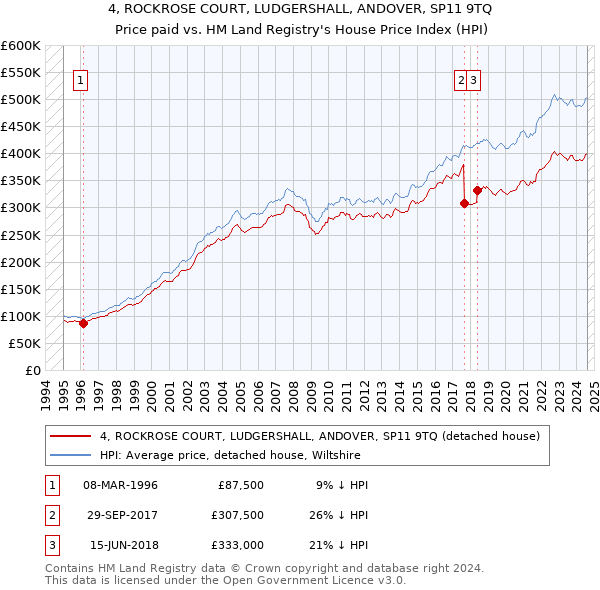 4, ROCKROSE COURT, LUDGERSHALL, ANDOVER, SP11 9TQ: Price paid vs HM Land Registry's House Price Index