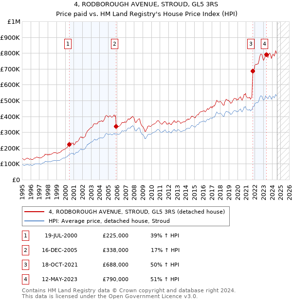 4, RODBOROUGH AVENUE, STROUD, GL5 3RS: Price paid vs HM Land Registry's House Price Index