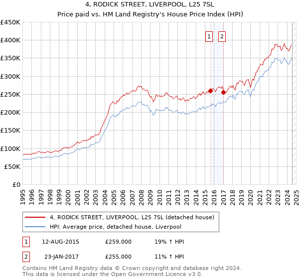 4, RODICK STREET, LIVERPOOL, L25 7SL: Price paid vs HM Land Registry's House Price Index