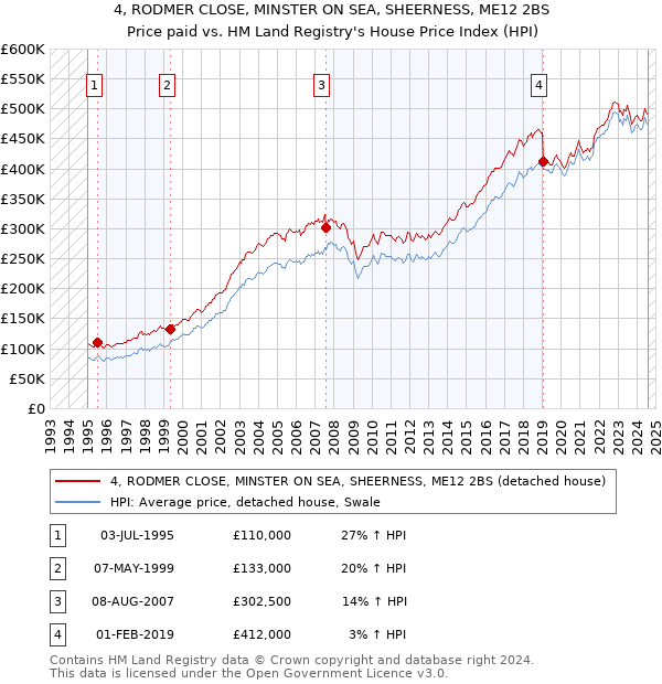 4, RODMER CLOSE, MINSTER ON SEA, SHEERNESS, ME12 2BS: Price paid vs HM Land Registry's House Price Index