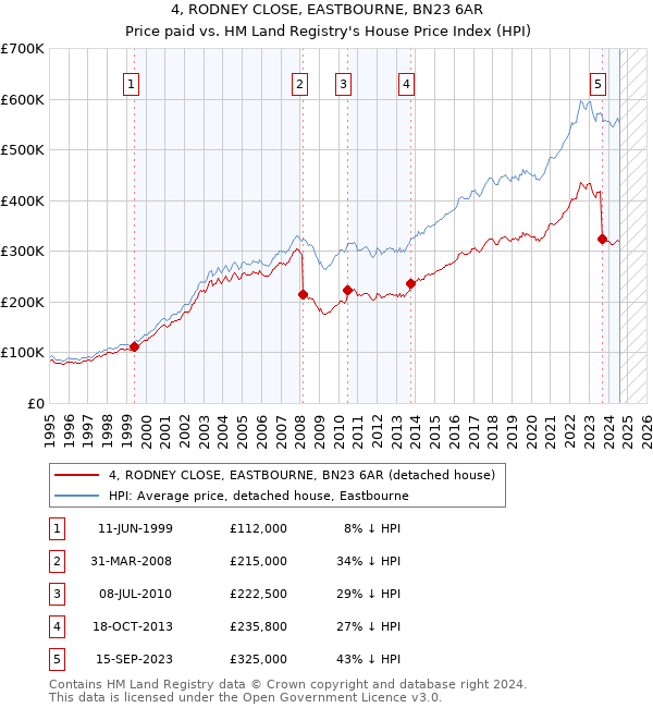 4, RODNEY CLOSE, EASTBOURNE, BN23 6AR: Price paid vs HM Land Registry's House Price Index