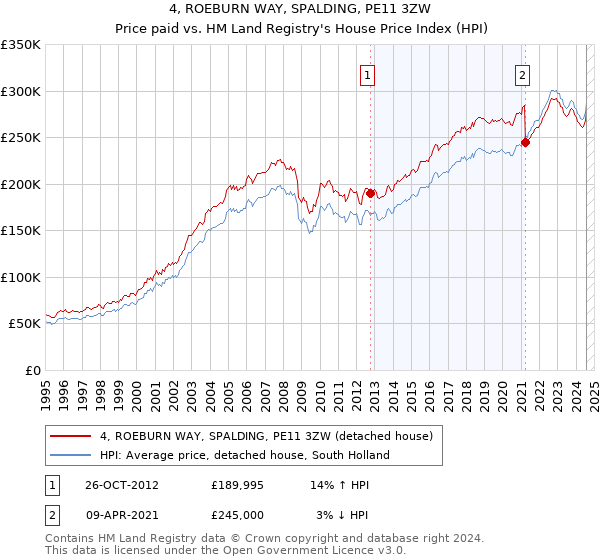 4, ROEBURN WAY, SPALDING, PE11 3ZW: Price paid vs HM Land Registry's House Price Index