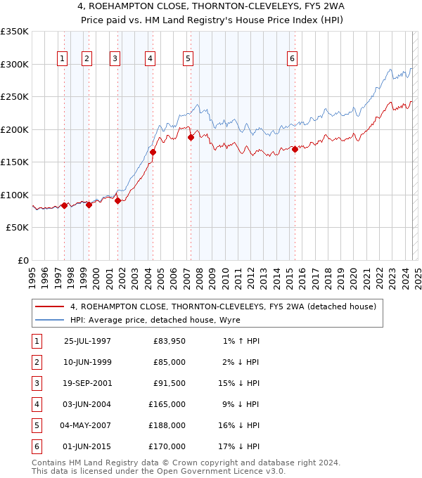 4, ROEHAMPTON CLOSE, THORNTON-CLEVELEYS, FY5 2WA: Price paid vs HM Land Registry's House Price Index