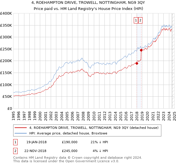 4, ROEHAMPTON DRIVE, TROWELL, NOTTINGHAM, NG9 3QY: Price paid vs HM Land Registry's House Price Index