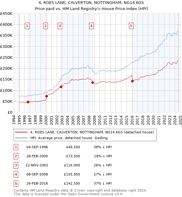 4, ROES LANE, CALVERTON, NOTTINGHAM, NG14 6GS: Price paid vs HM Land Registry's House Price Index