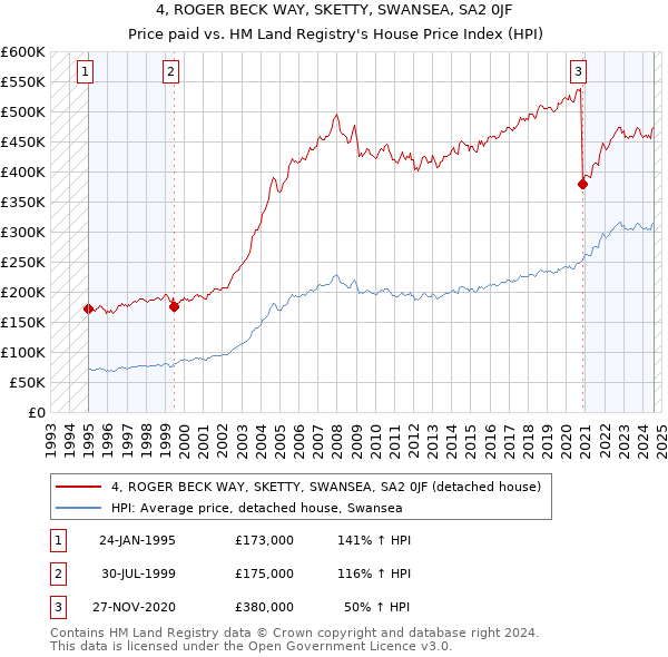 4, ROGER BECK WAY, SKETTY, SWANSEA, SA2 0JF: Price paid vs HM Land Registry's House Price Index