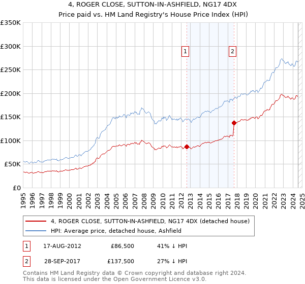 4, ROGER CLOSE, SUTTON-IN-ASHFIELD, NG17 4DX: Price paid vs HM Land Registry's House Price Index