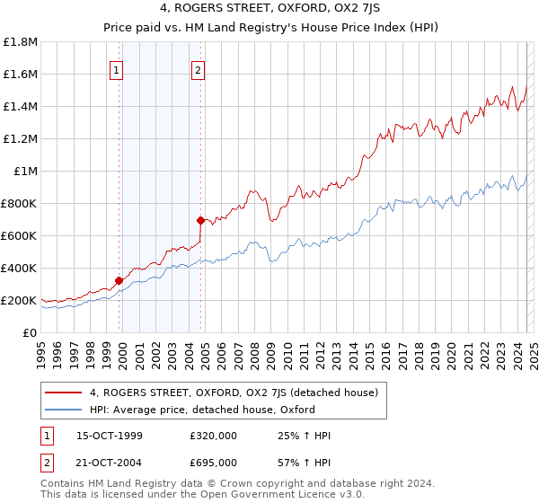 4, ROGERS STREET, OXFORD, OX2 7JS: Price paid vs HM Land Registry's House Price Index