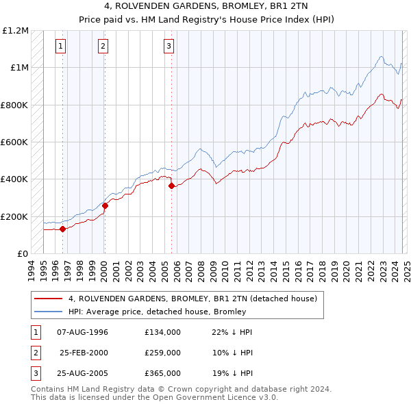 4, ROLVENDEN GARDENS, BROMLEY, BR1 2TN: Price paid vs HM Land Registry's House Price Index