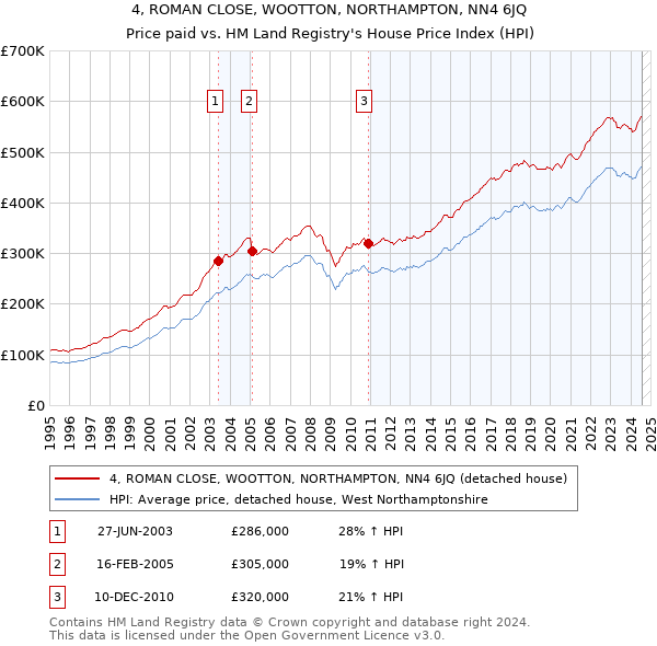 4, ROMAN CLOSE, WOOTTON, NORTHAMPTON, NN4 6JQ: Price paid vs HM Land Registry's House Price Index