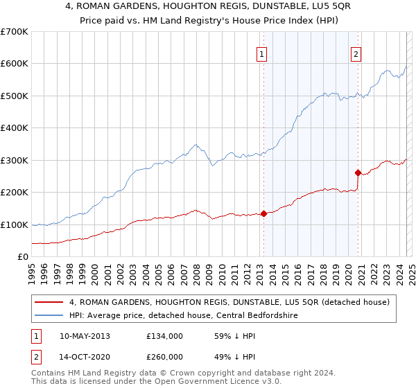 4, ROMAN GARDENS, HOUGHTON REGIS, DUNSTABLE, LU5 5QR: Price paid vs HM Land Registry's House Price Index