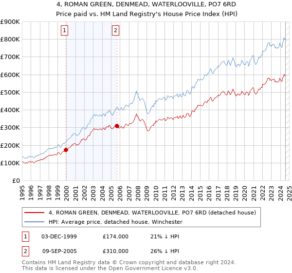 4, ROMAN GREEN, DENMEAD, WATERLOOVILLE, PO7 6RD: Price paid vs HM Land Registry's House Price Index