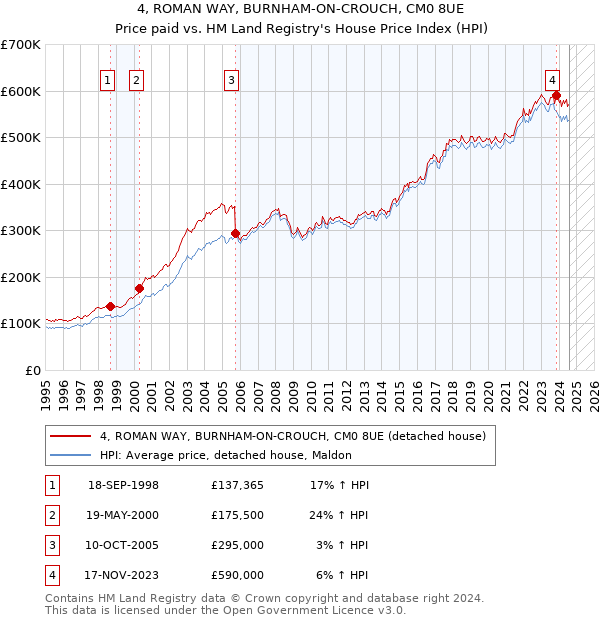 4, ROMAN WAY, BURNHAM-ON-CROUCH, CM0 8UE: Price paid vs HM Land Registry's House Price Index