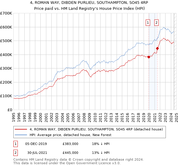 4, ROMAN WAY, DIBDEN PURLIEU, SOUTHAMPTON, SO45 4RP: Price paid vs HM Land Registry's House Price Index