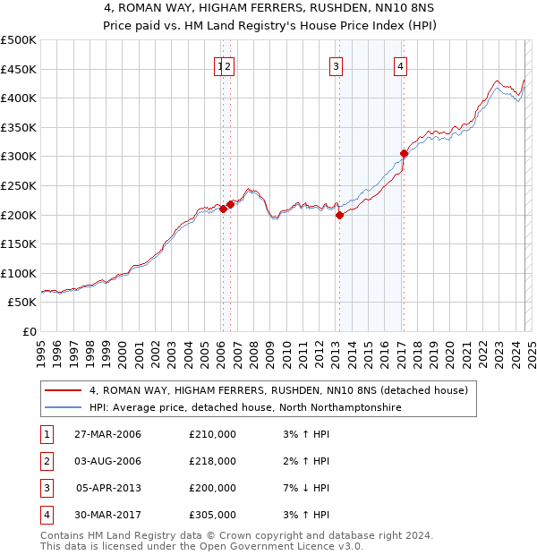 4, ROMAN WAY, HIGHAM FERRERS, RUSHDEN, NN10 8NS: Price paid vs HM Land Registry's House Price Index