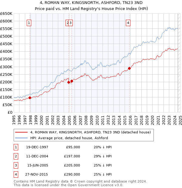 4, ROMAN WAY, KINGSNORTH, ASHFORD, TN23 3ND: Price paid vs HM Land Registry's House Price Index