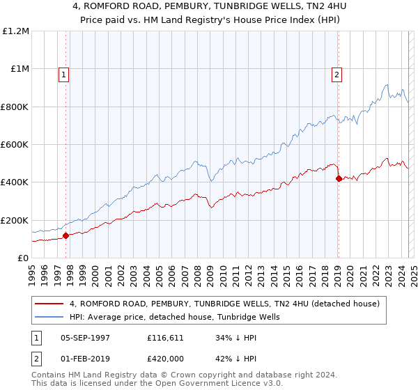 4, ROMFORD ROAD, PEMBURY, TUNBRIDGE WELLS, TN2 4HU: Price paid vs HM Land Registry's House Price Index