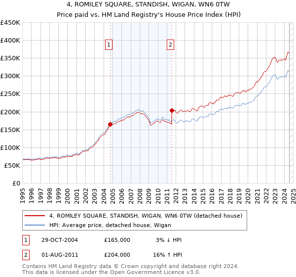 4, ROMILEY SQUARE, STANDISH, WIGAN, WN6 0TW: Price paid vs HM Land Registry's House Price Index