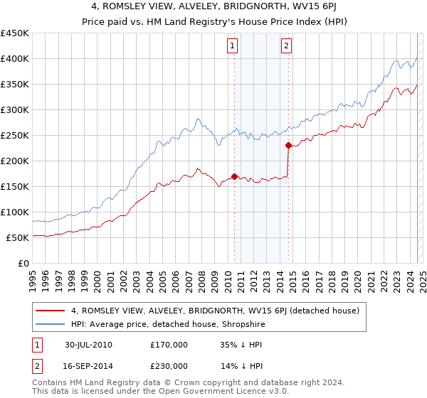 4, ROMSLEY VIEW, ALVELEY, BRIDGNORTH, WV15 6PJ: Price paid vs HM Land Registry's House Price Index